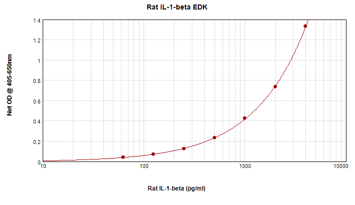 Rat IL-1 beta Standard ABTS ELISA Kit graph